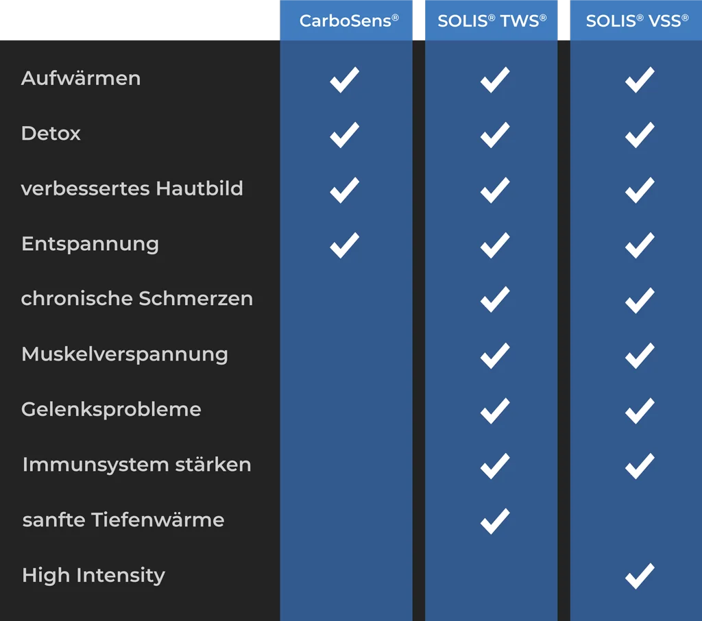 Vergleich TWS zu VSS