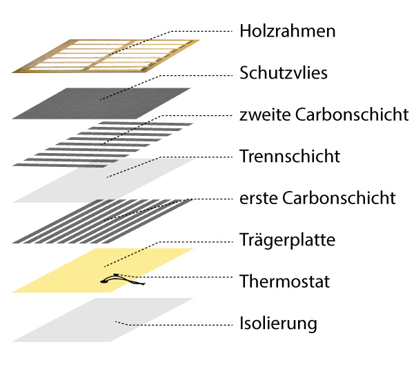 CarboSens Aufbau