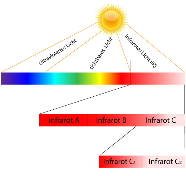 Infrarotstrahlung Spektrum