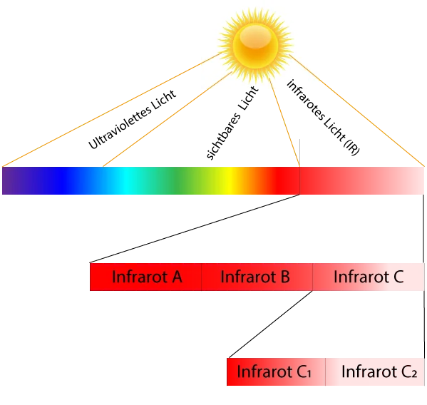 Infrarotstrahlung Spektrum