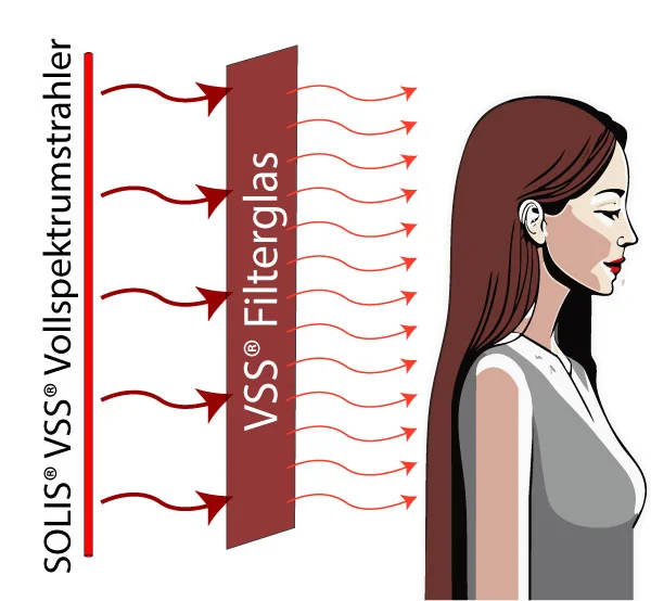 Funktionsweise VSS Filterglas