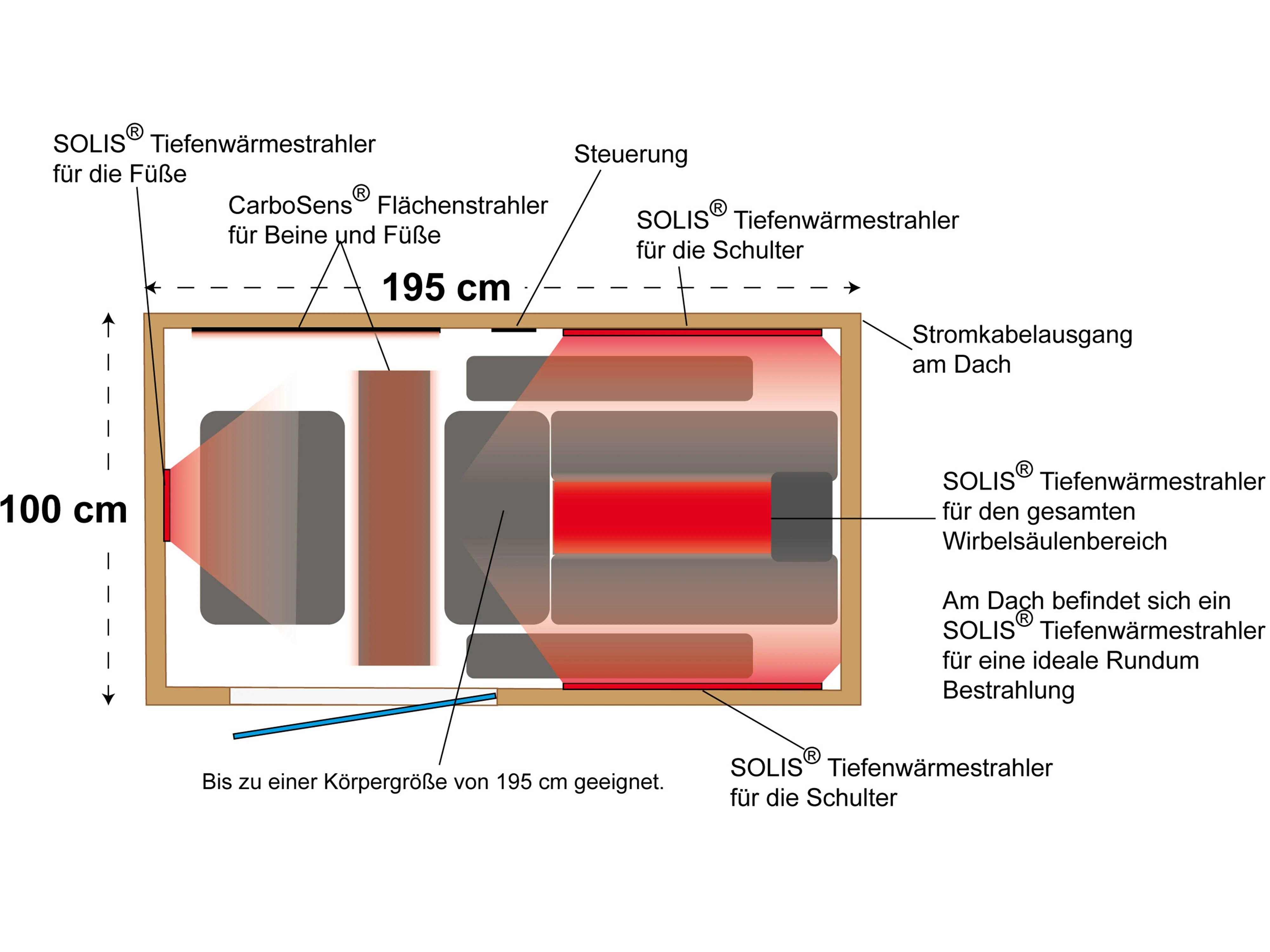 Zeichnung von oben mit Strahlern