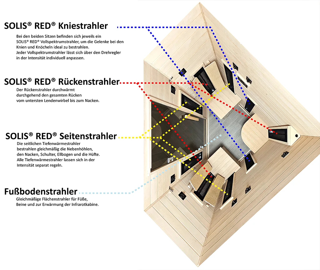 Strahlerübersicht der Eckkabine