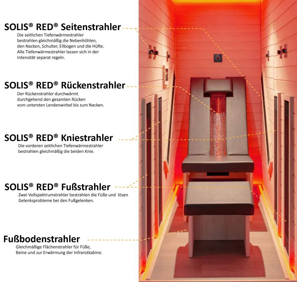 Strahlerübersicht