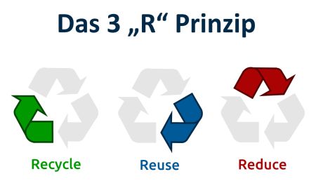 ATROPA Nachhaltigkeit - Das 3 R Prinzip